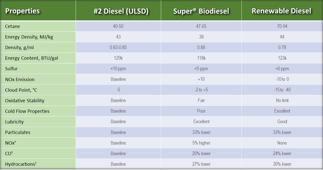 Tables for RHD cetane